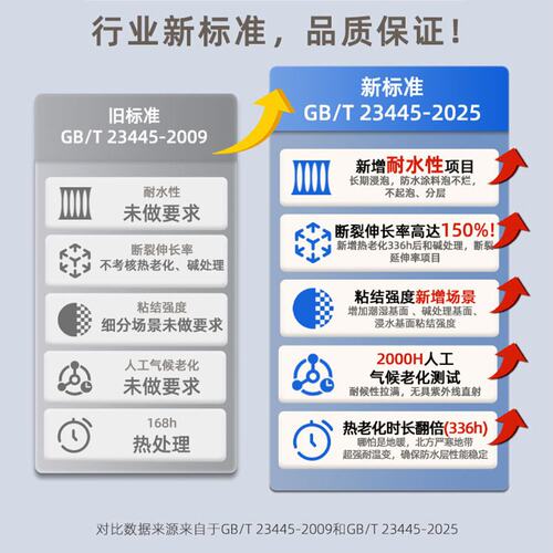 工程 卫生间水池屋顶补漏防水材料 黑豹js聚合物水泥防水涂料