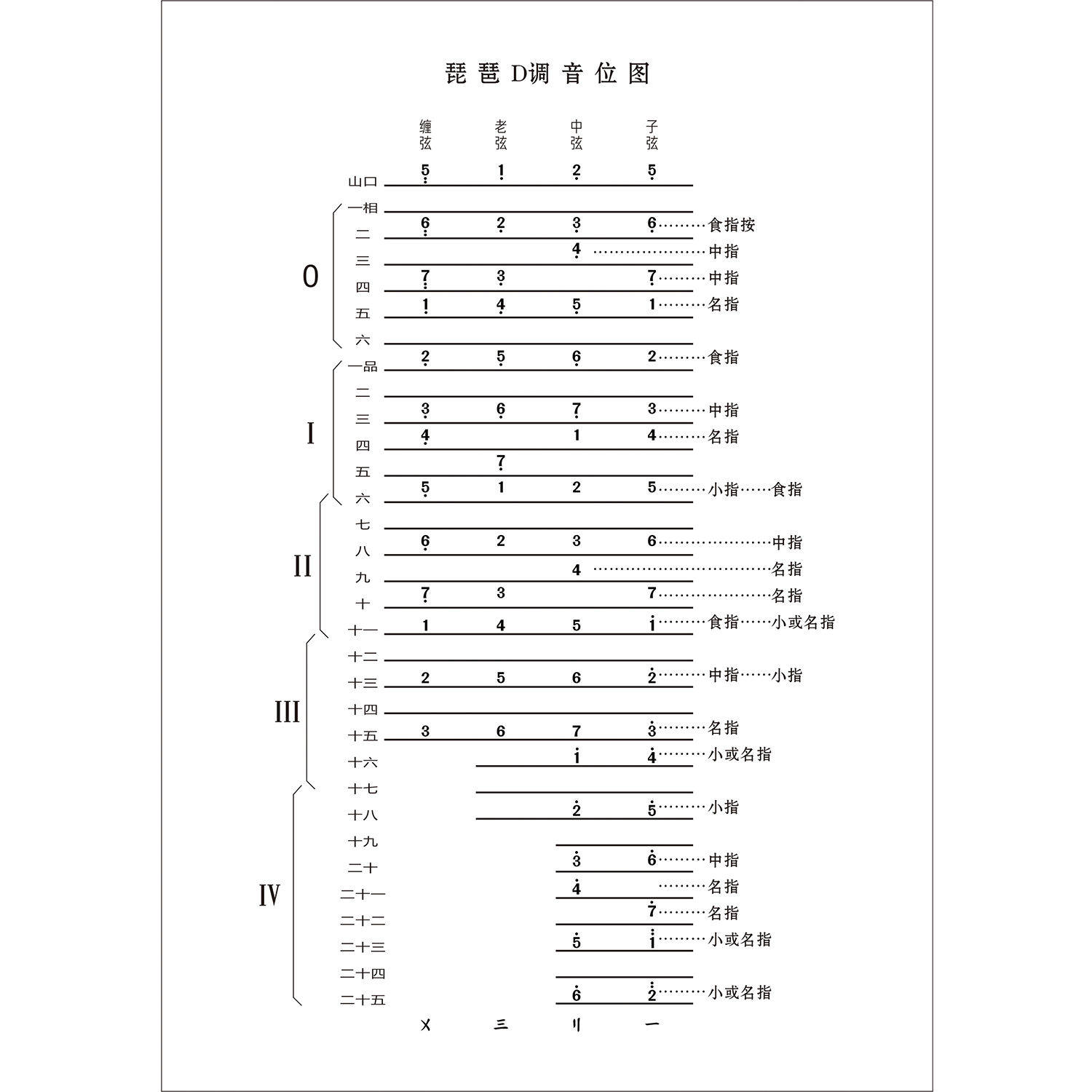 琵琶d调把位图教学示意图墙张贴纸挂画展板写真琵琶d调音位图海报