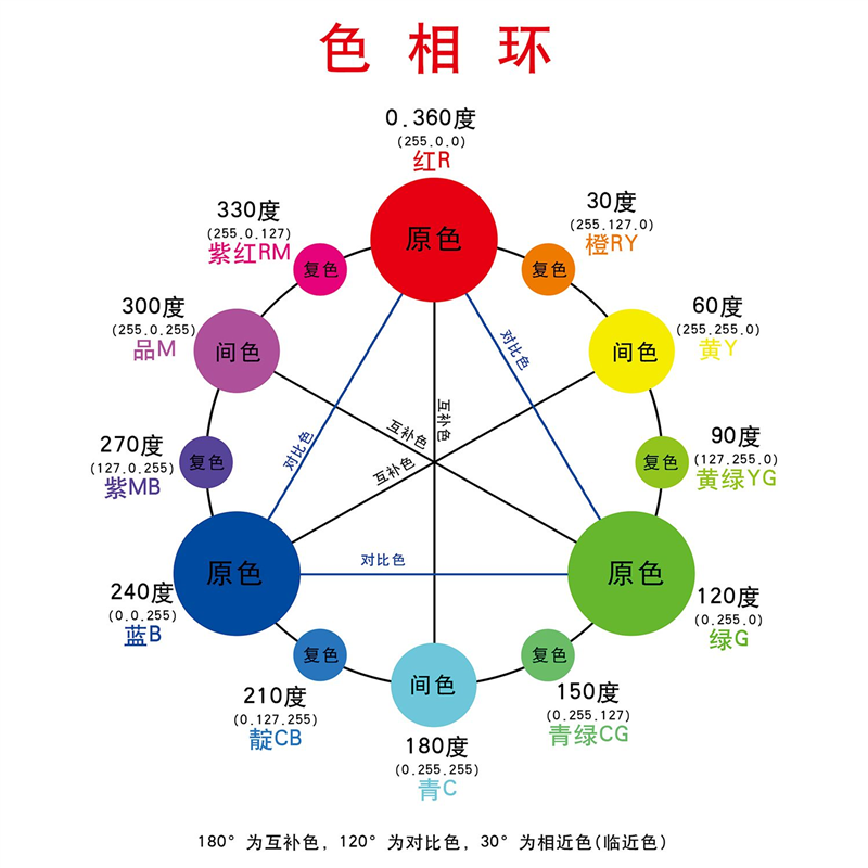 色调图6色12色相环示意图解墙贴画写真喷绘海报印制24色相环图片,个性定制/设计服务/DIY,写真/海报印制,淘宝优惠券,粉丝福利购,淘宝优惠卷