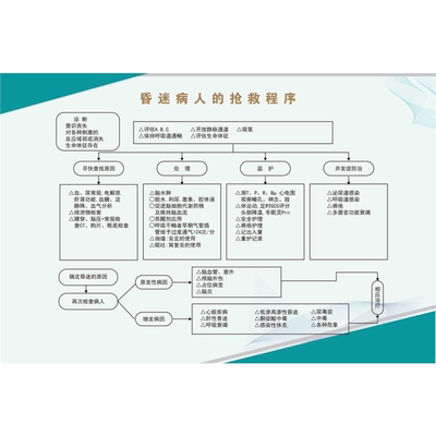 昏迷病人的抢救程序海报展板身边人晕倒了怎么急救墙贴墙纸装饰画