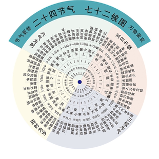 速达二十四节气七十二候图气象文化八卦图节气对应装饰画海报展板