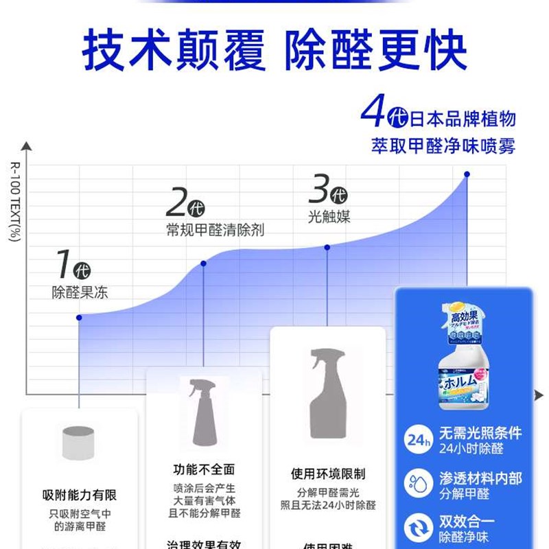 皮革除味剂家用汽车皮具真皮沙发皮床家具去味除甲醛去异味喷雾