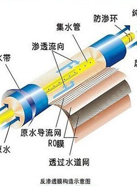 时代沃顿汇通膜耗能超低压系列反渗透膜元件ULP31-4040 RO膜