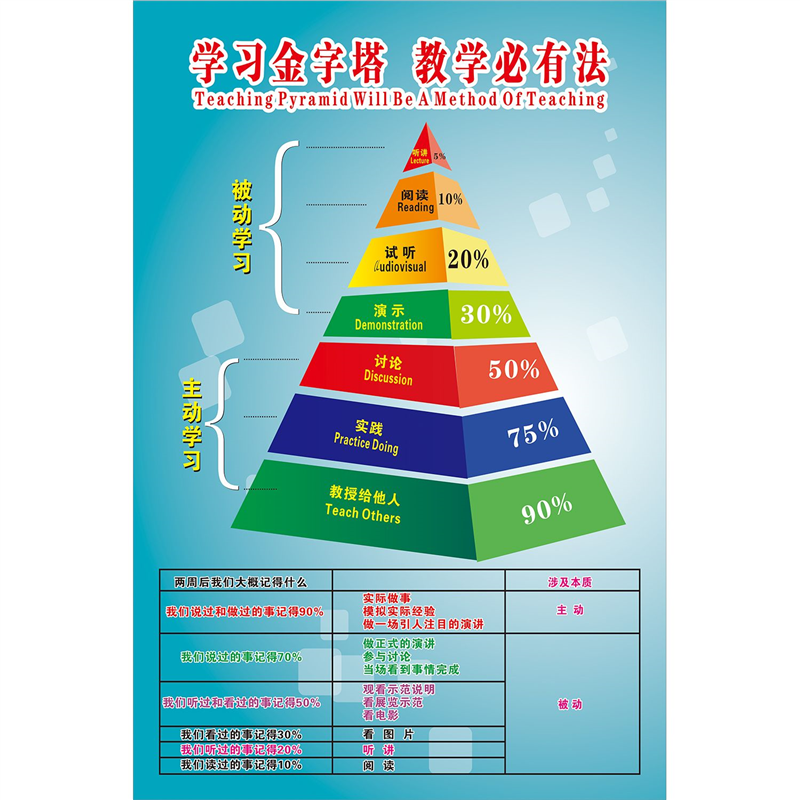 学习金字塔主动学习被动学习墙贴画壁纸学习方法自粘海报教室装饰,个性定制/设计服务/DIY,写真/海报印制,淘宝优惠券,粉丝福利购,淘宝优惠卷