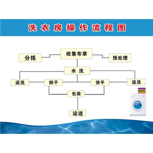 员工洗衣房工作流程洗衣间人员操作指示环境卫生消毒贴纸海报