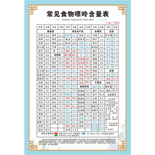 痛风食物嘌呤海报含量糖尿病饮食营养膳食指数家用相克食谱挂图