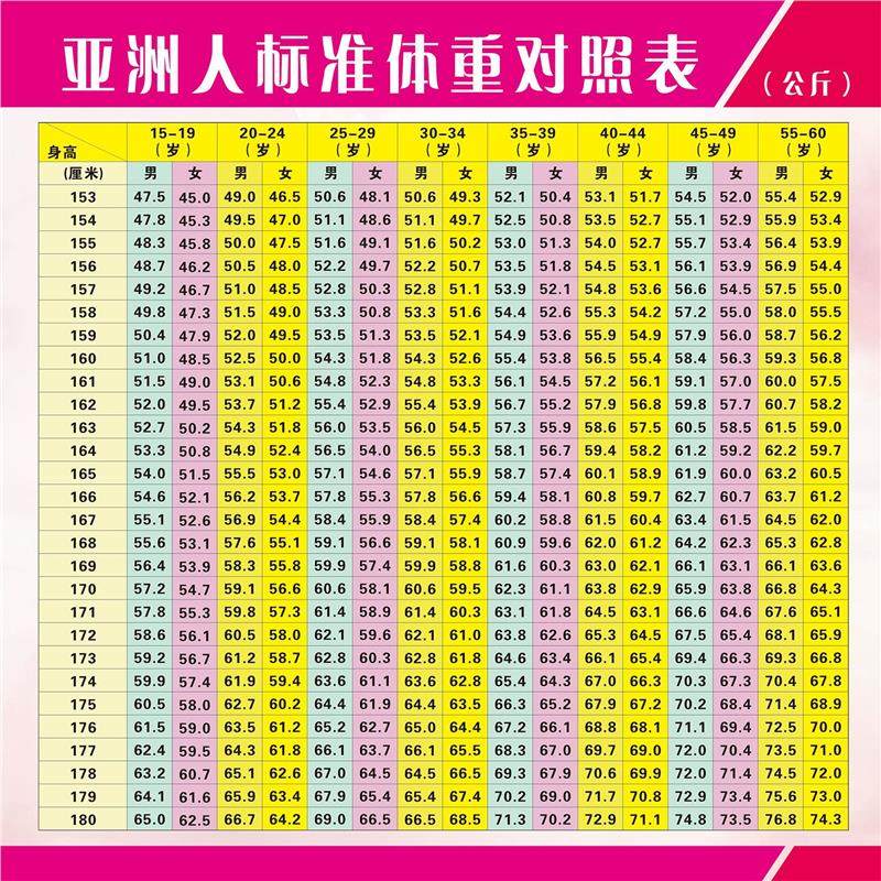 男女身高体重标准表海报贴纸身高体重表减肥体重身高标准表墙贴,个性定制/设计服务/DIY,写真/海报印制,淘宝优惠券,粉丝福利购,淘宝优惠卷