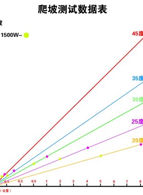 推荐全顺10寸72V96V45uH1500W大扭矩电机P山区爬坡载重王改装电机