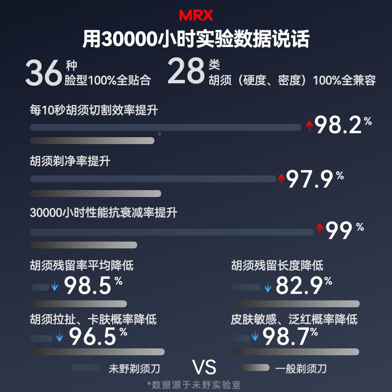 野剃M往复式未须电动五R头干湿公刀双刀快充送亲剃老X父71210男友