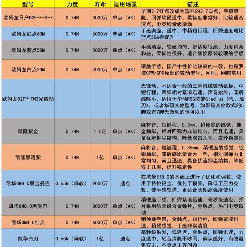 全新凯隆黑透紫微动紫金1.5亿次高寿命鼠标按键微动开关 罗技雷蛇