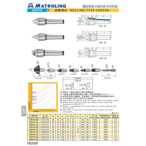 大陆米其林顶针 回转顶针 活顶针 38515 NKB-MT4 NKS-MT4