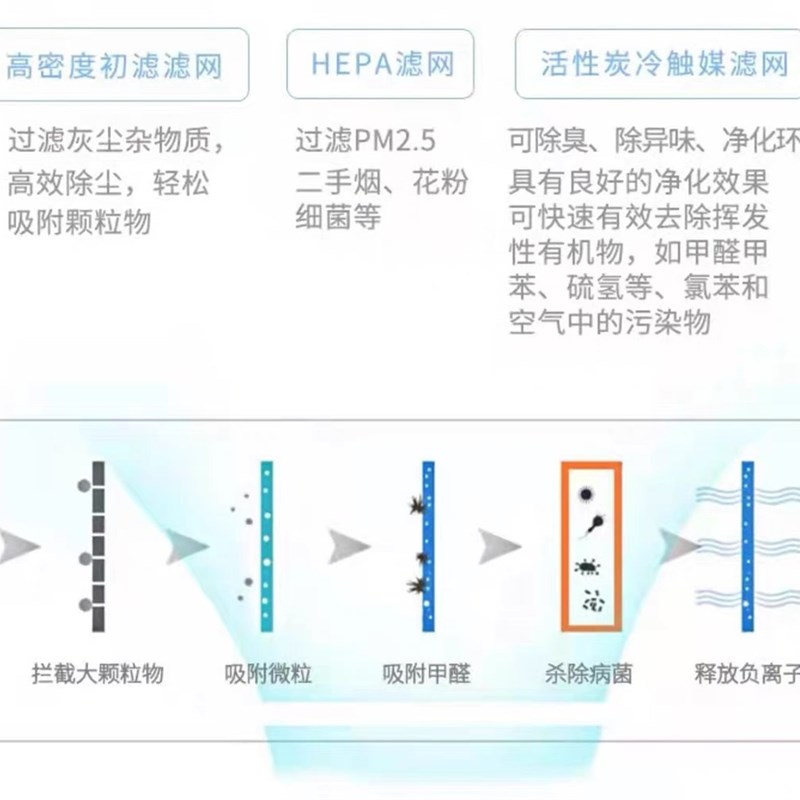 适配格铭空气净化器过滤p网GM-5108/Q002复合高效除甲醛异味滤芯