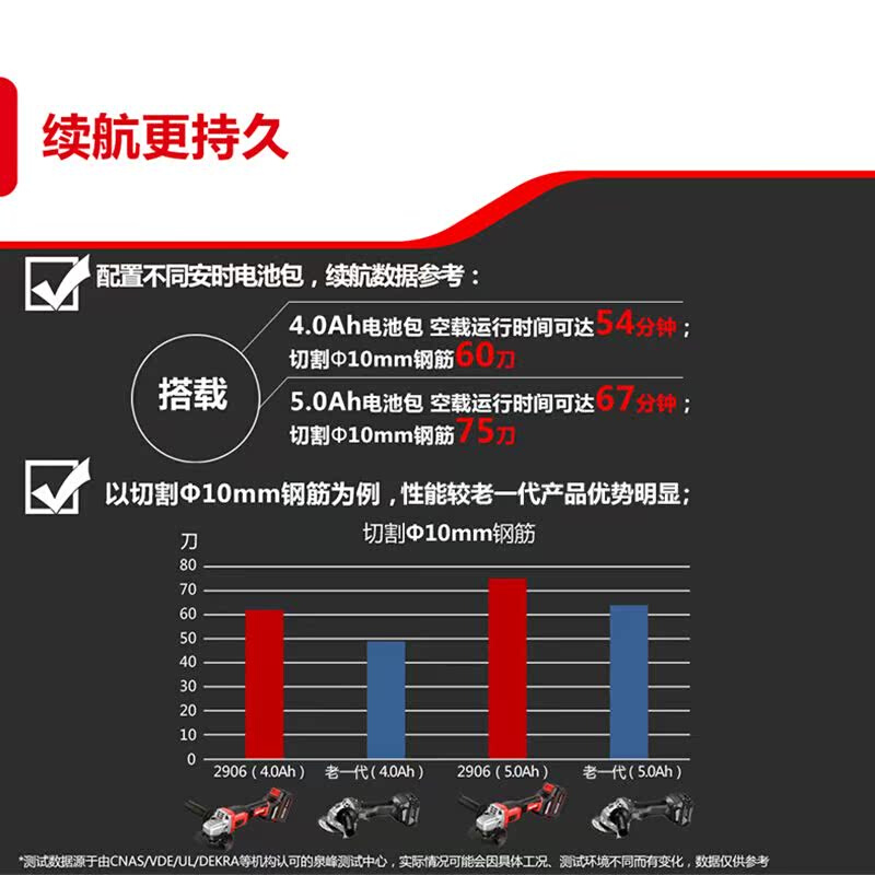 大有2906锂电高转速角磨机无刷充电式抛光打磨高效切割机电动工具