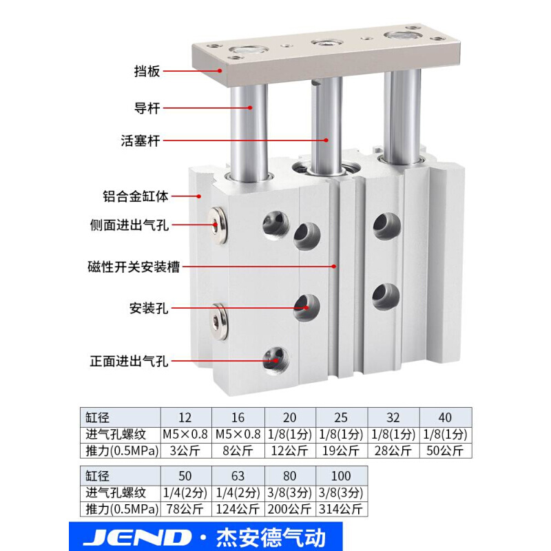 三轴三杆带导杆气缸MGPM12X16X20X25/32/40/50/63-30X75X100X125Z 标准件/零部件/工业耗材 气缸 原图主图