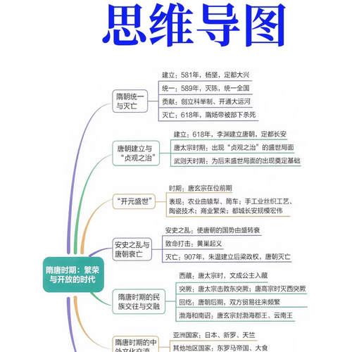 初中历史思维导图+重点图片 速记知识点总结复习