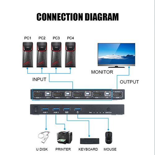 SB HDMI KVM Switch Box 4 Port 4K Video Display SBT Switch KV
