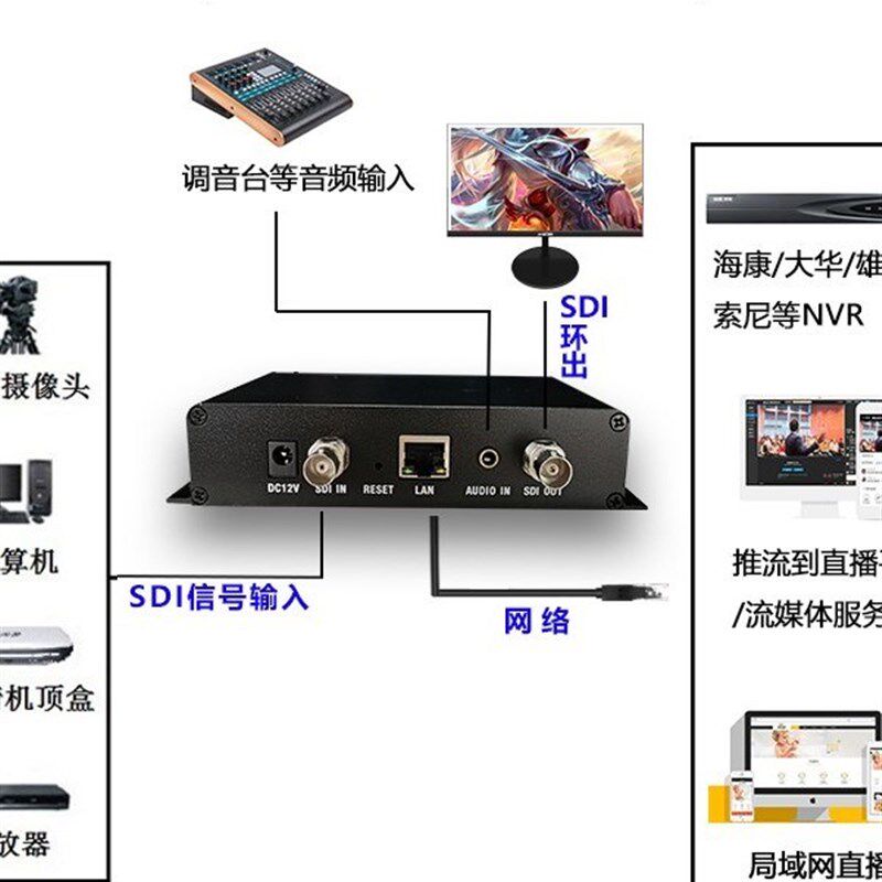 sdi环出高清编码器3jg-sdi hd-sdi转网络rtsp srt rtmp监控接NVR