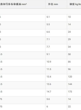 OLFLEX FD 855P 6G0.x5 0027533无卤高柔性控制电缆拖链LAPP