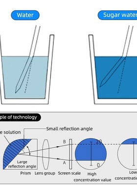 Brix Rcefractometer 0~32% RHB-32ATC Optical Sugar Food Bever