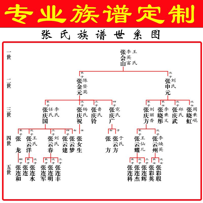 族谱家谱制作定制代做排版世系图宗谱软件管理系统设计卷轴挂封面