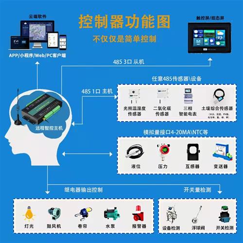 极速遥控开关4g远程继电器无线手机F控制模拟采集温湿度压力液位