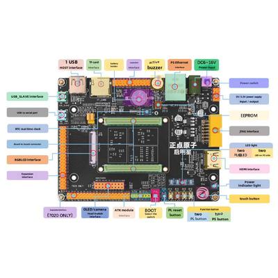 准时原子星Zynq开发板Fpga Xilinx 7010 7020 7000 Sailingsi Cor