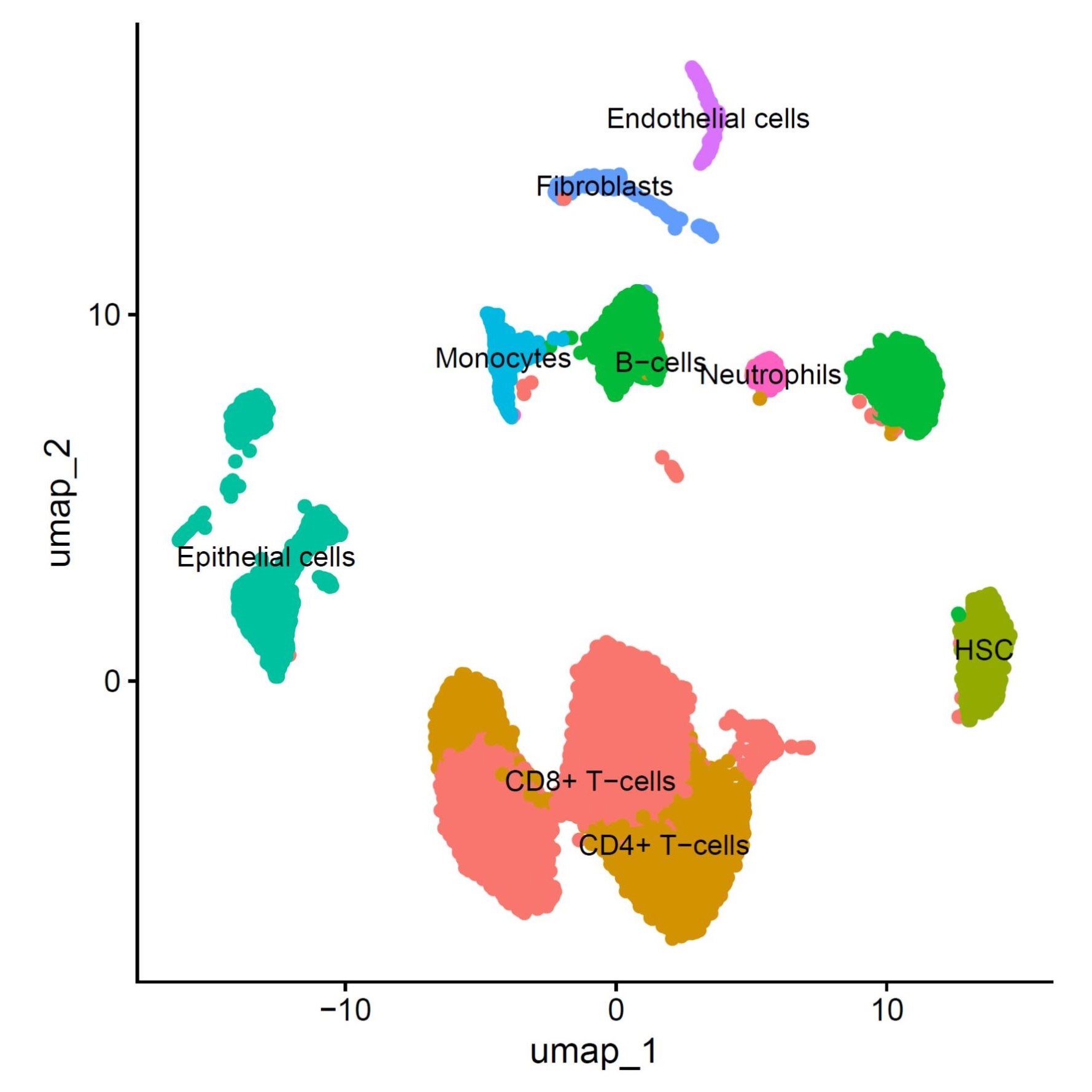 scRNA-seq单细胞测序结果分析R语言代码+零基础手把手视频教程