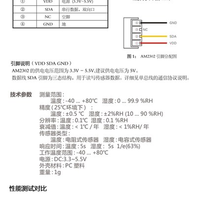 DHT22数字温湿度传感器AM2302温湿度取代SHT11 SHT15 送例程