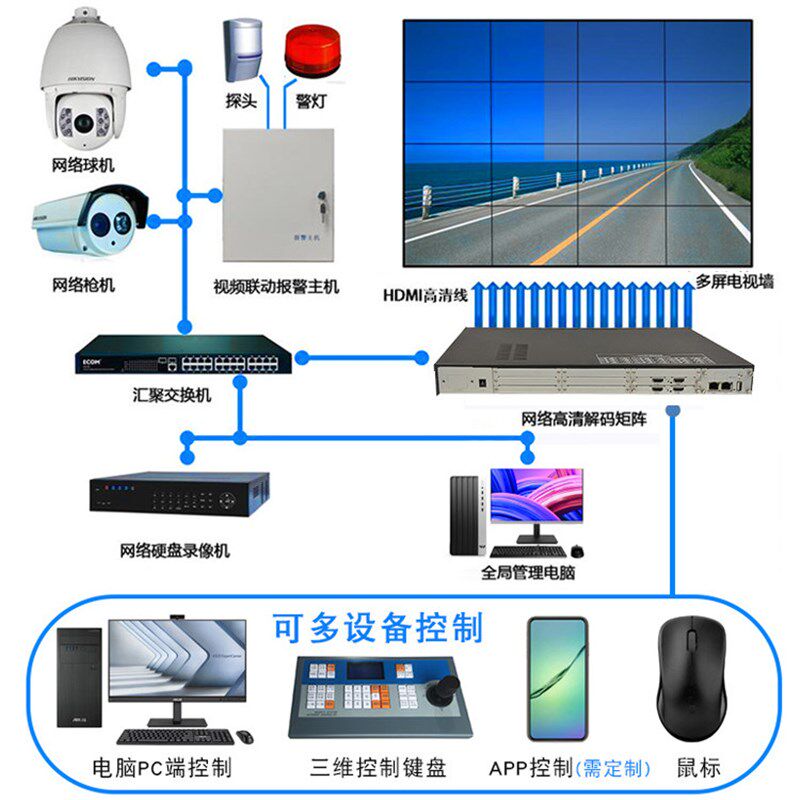 网路影片解码器36分割路监控解码矩阵兼容大华海康4K清数字上墙