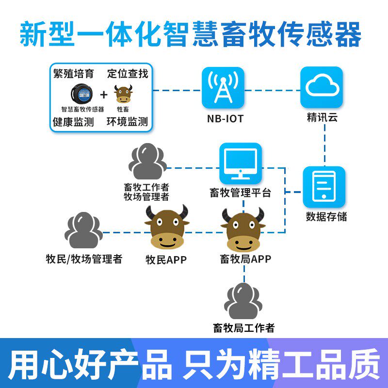 猪牛羊电子耳标h测温定位RFID识别智慧畜牧传感器行为分析动物耳