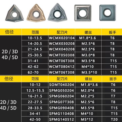 U钻刀片快速钻头暴力钻通用桃型不锈钢件铝用住友WC/SP数控刀粒