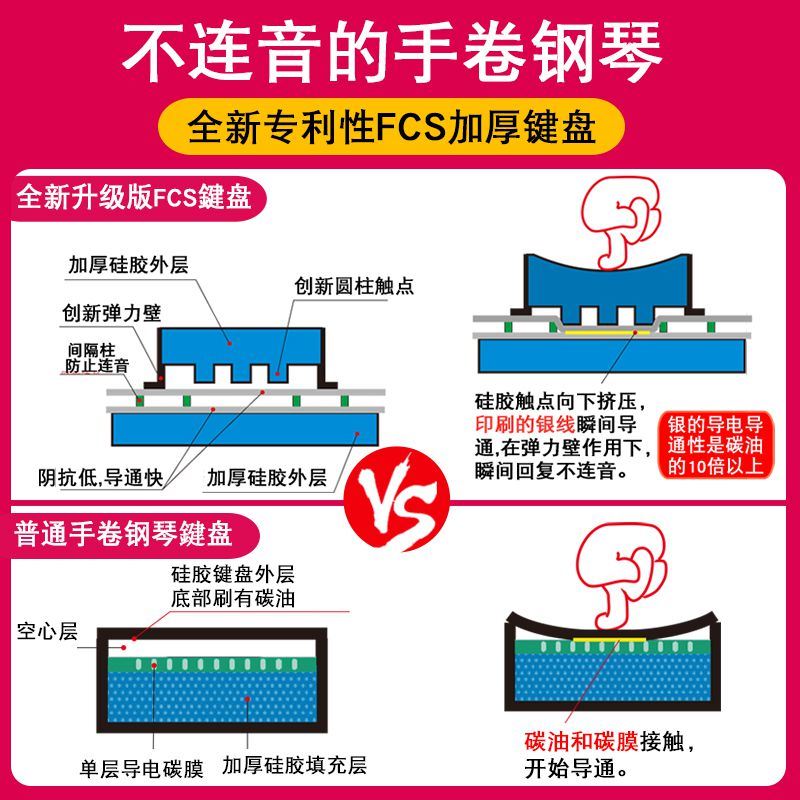 新品华芯康手卷i钢琴88加厚键盘专业成人入门初学者软摺叠可携式