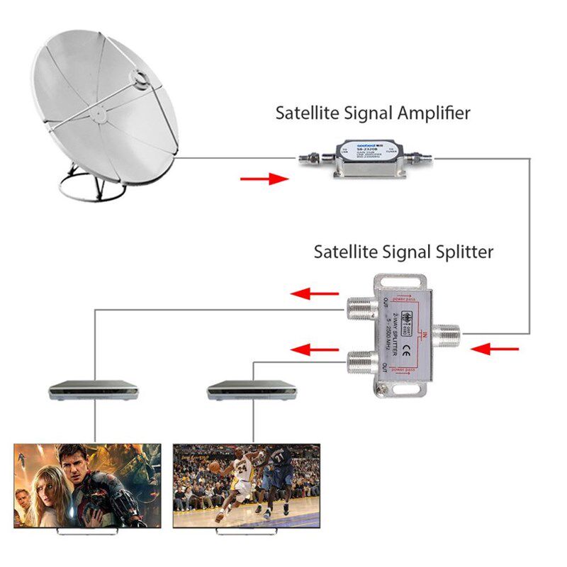 极速eSYNiC 2 Way Splitter Cwoax Cable Satellite TV Receiver