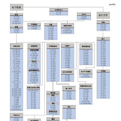 PCB/PCBA标准 - IPC完整英文和中文电子原版(600K/610J/620E..)