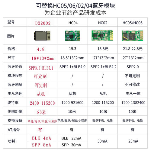 极速DX2002迷你无线串口高速透传SPP3.0BLE5.1S低功耗接收控制蓝