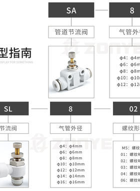 气动调速单向限流SA管道气缸节流阀SL4-M5/6-01/8-02白色气管接头