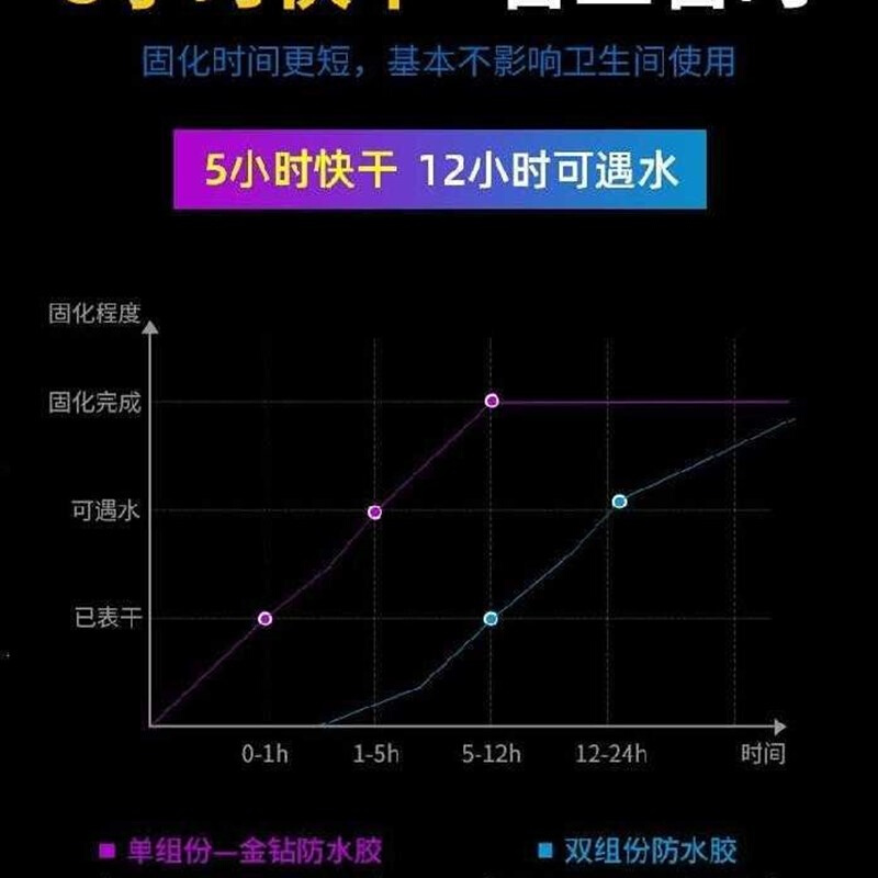 浴室地缝墙角防水胶o楼顶防漏涂料渗透填缝卫生间瓷砖透明家用屋U