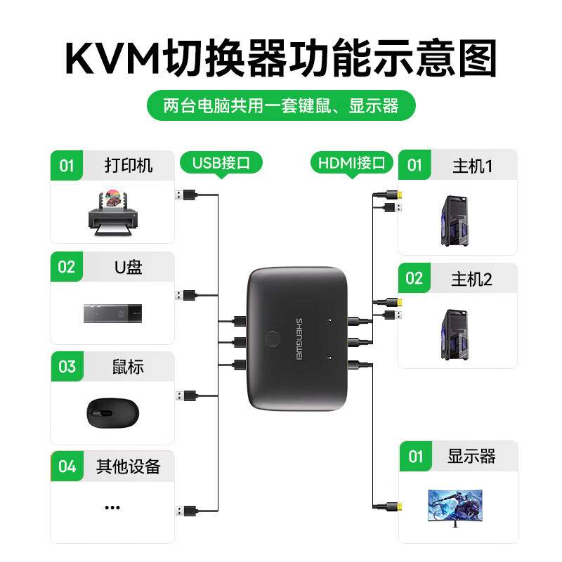 KVM切换器2/4/8/16口 HDMI切屏2进1出4K高清电脑视频显示转换器