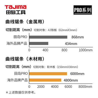 。日本TAJIMA田岛龙翼刃T118AF T111C曲线锯条木材金属积梳片机用