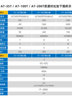 正点原子Artix-7核心板FPGA XC7A35T/XC7A100T/XC7A200T Xilinx