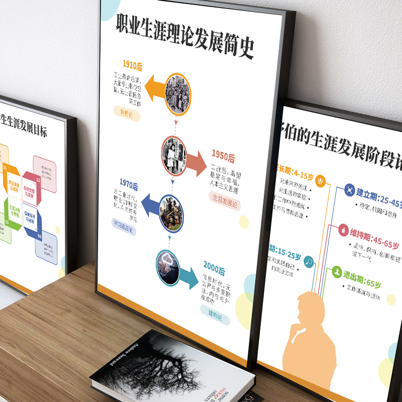 职业生涯规划装饰画挂画挂图海报霍兰德兴趣类型大学校有框油画布
