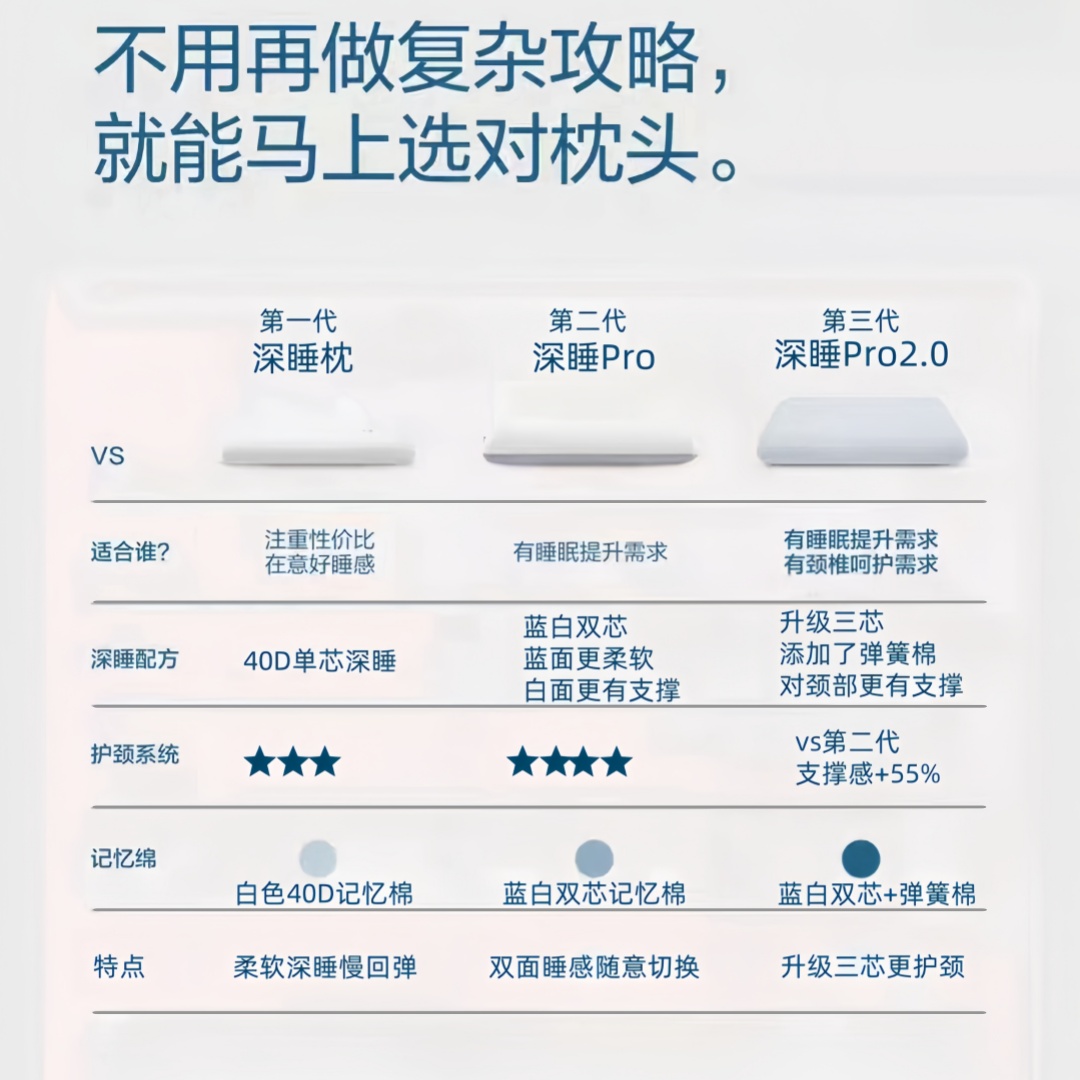 【第二代深睡枕Pro】顺丰次日达