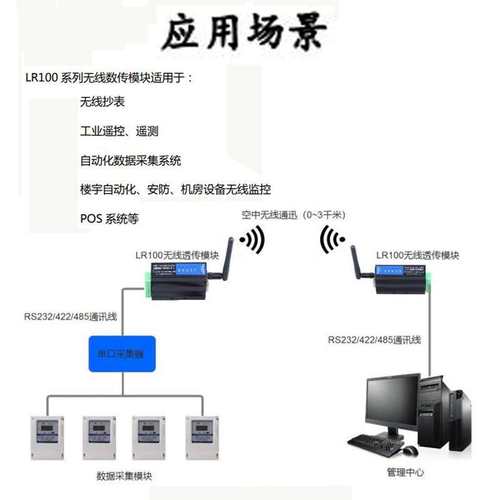 艾迅RS232/458串/422-LOAR无模线口收透传块莫 工业级远程发通讯