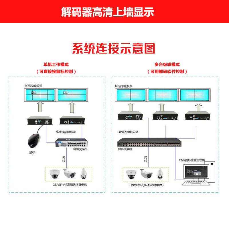 网络视频解码器 监控解码器 数字转模拟 单路高清解码器 矩阵上墙