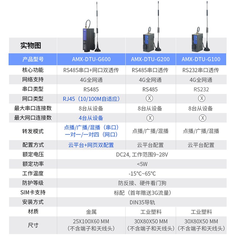 艾莫迅4GDTU物联网通信模块485/232通讯无线采集透传收发数据网关