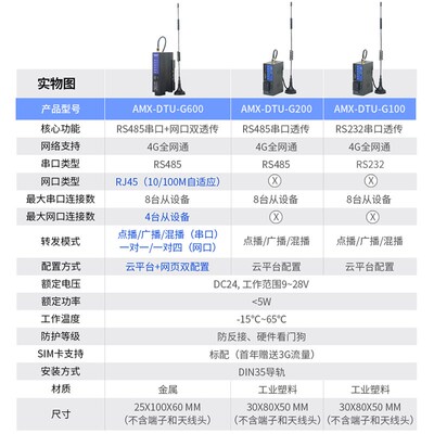 艾莫迅4GDTU物联网通信模块485/232通讯无线采集透传收发数据网关