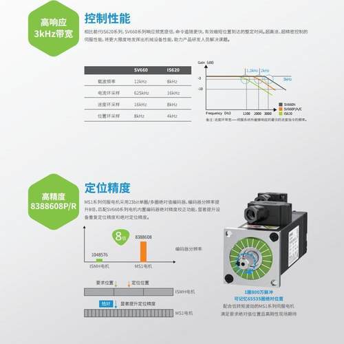 汇川伺服驱动器SV660NT012I/3R5I/5R4I/8R4I/017I/021I-FH 现货
