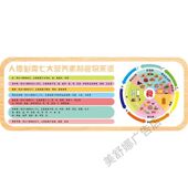 认识营养素与食物人体所需 七大营养素自粘海报补充食物知识墙贴