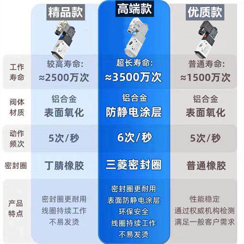 速发厂家气动电磁阀V21电-04-C二位三通换向阀220V0磁控制阀28V