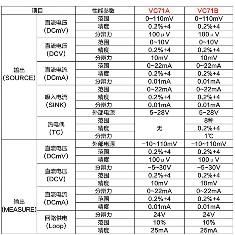 胜利VC71/VC71B信号发生器源VC77过程万用表VC78回路校验仪VC79